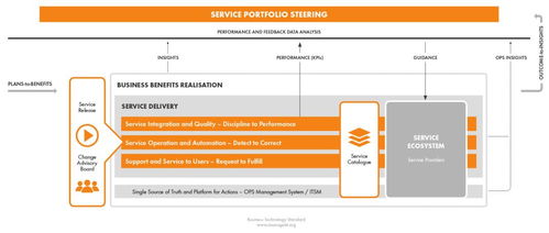 構(gòu)建數(shù)字未來(lái) 支持?jǐn)?shù)字化轉(zhuǎn)型的業(yè)務(wù)技術(shù)高效協(xié)同標(biāo)準(zhǔn)框架